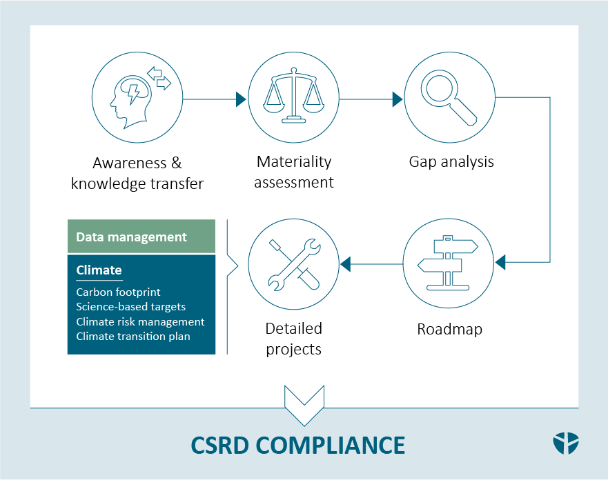 A roadmap to CSRD compliance for businesses and guidance to compulsory sustainability reporting