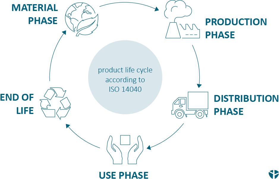 According to ISO 14040 a product life cycle consists of 5 phases, which are relevant for the LCA