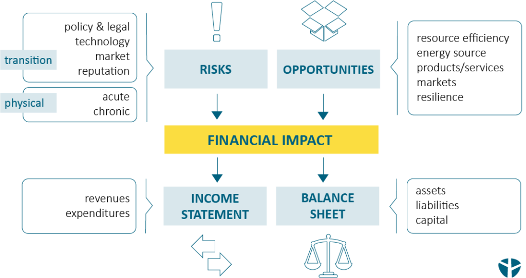 Translating climate risks and opportunities in financial impacts (using TCFD as a framework)