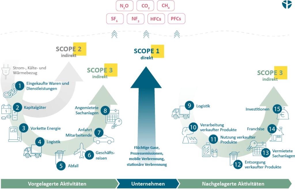 Der CCF ist der ökologische Fußabdruck eines Unternehmens und wird nach Scope 1, 2 und 3 Emissionen eingeteilt