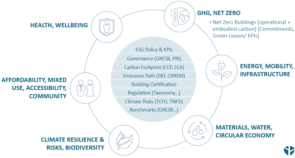 Major topics in sustainable real estate and green building