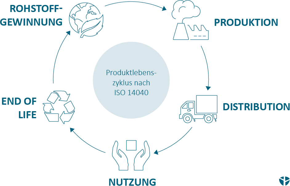 Ein Produktlebenszyklus nach ISO 14040 besteht aus 5 Phasen und ist ausschlaggebend für die LCA