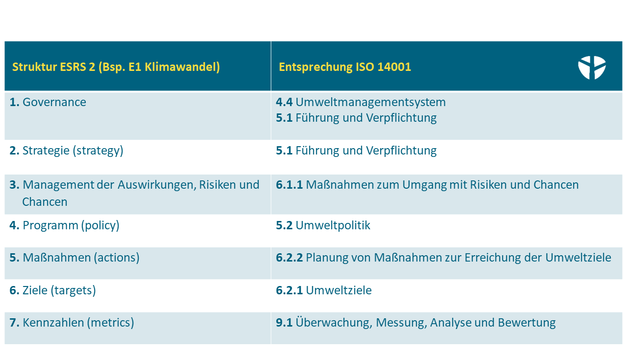 CSRD - ESRS und ISO 14001