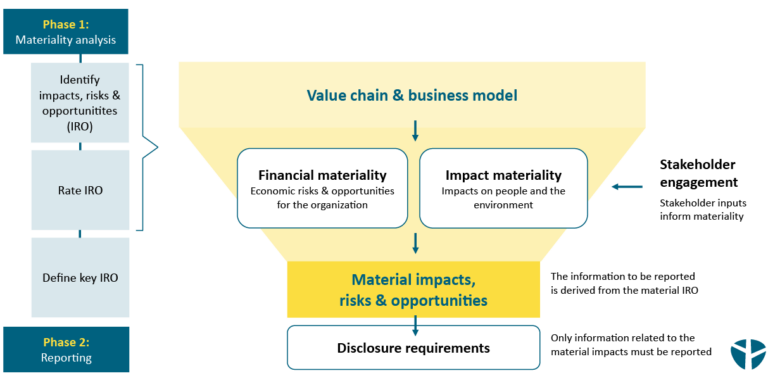 Double Materiality Assessment for CSRD EY denkstatt Double Materiality Assessment for CSRD EY denkstatt