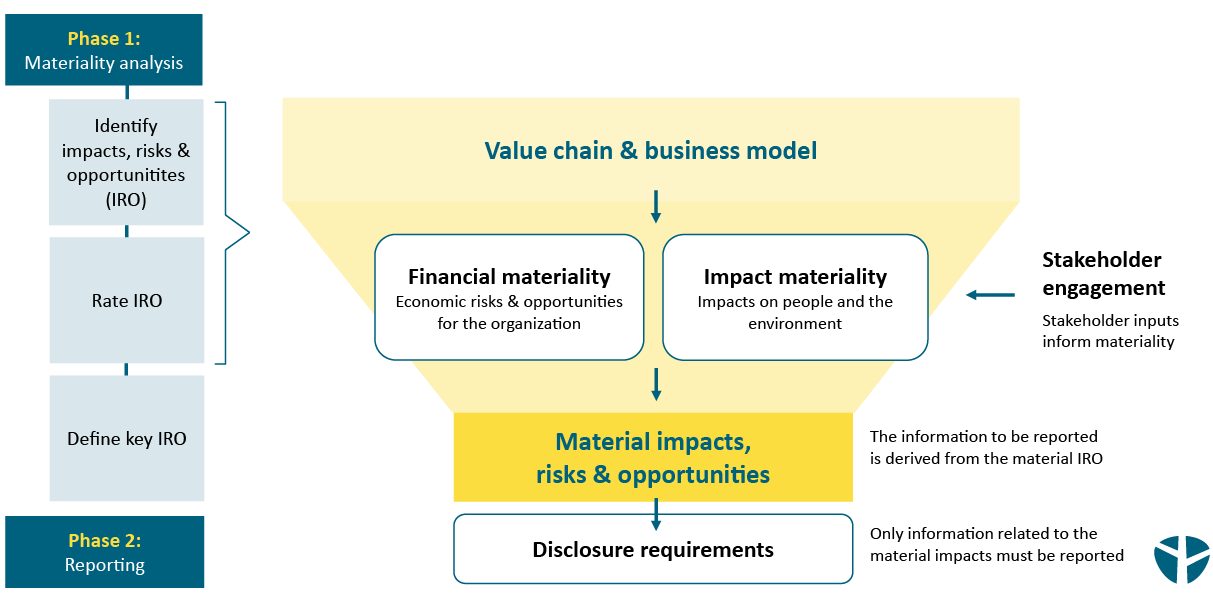 double materiality assessment for CSRD